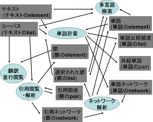 Relationships between Modules and Objects